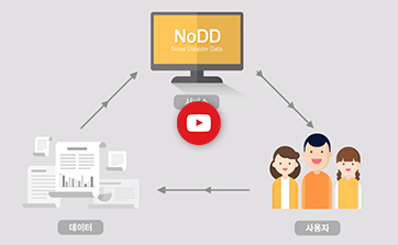 NODD 사용자 맞춤형 재난 정보 제공 - 데이터 서비스